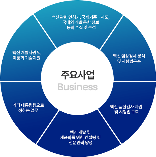 주요 사업