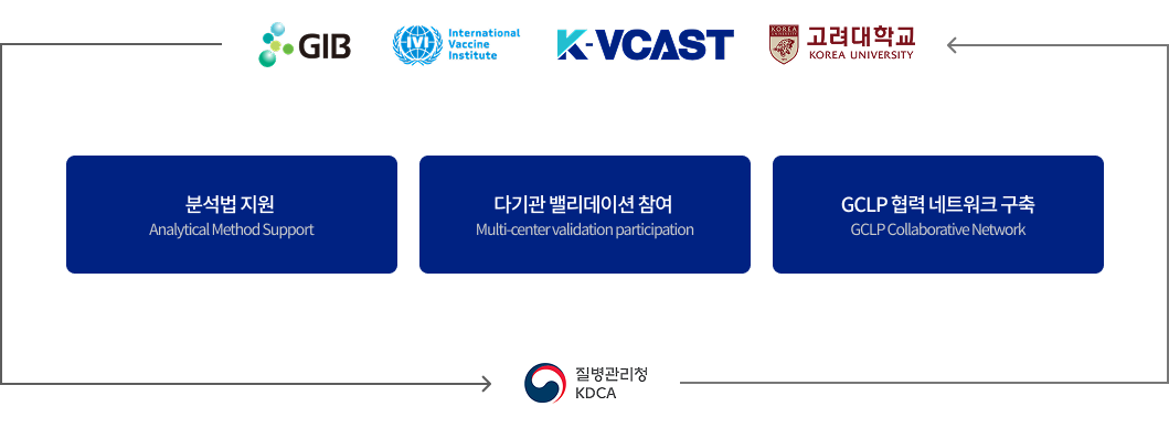 GCLP 협력 네트워크