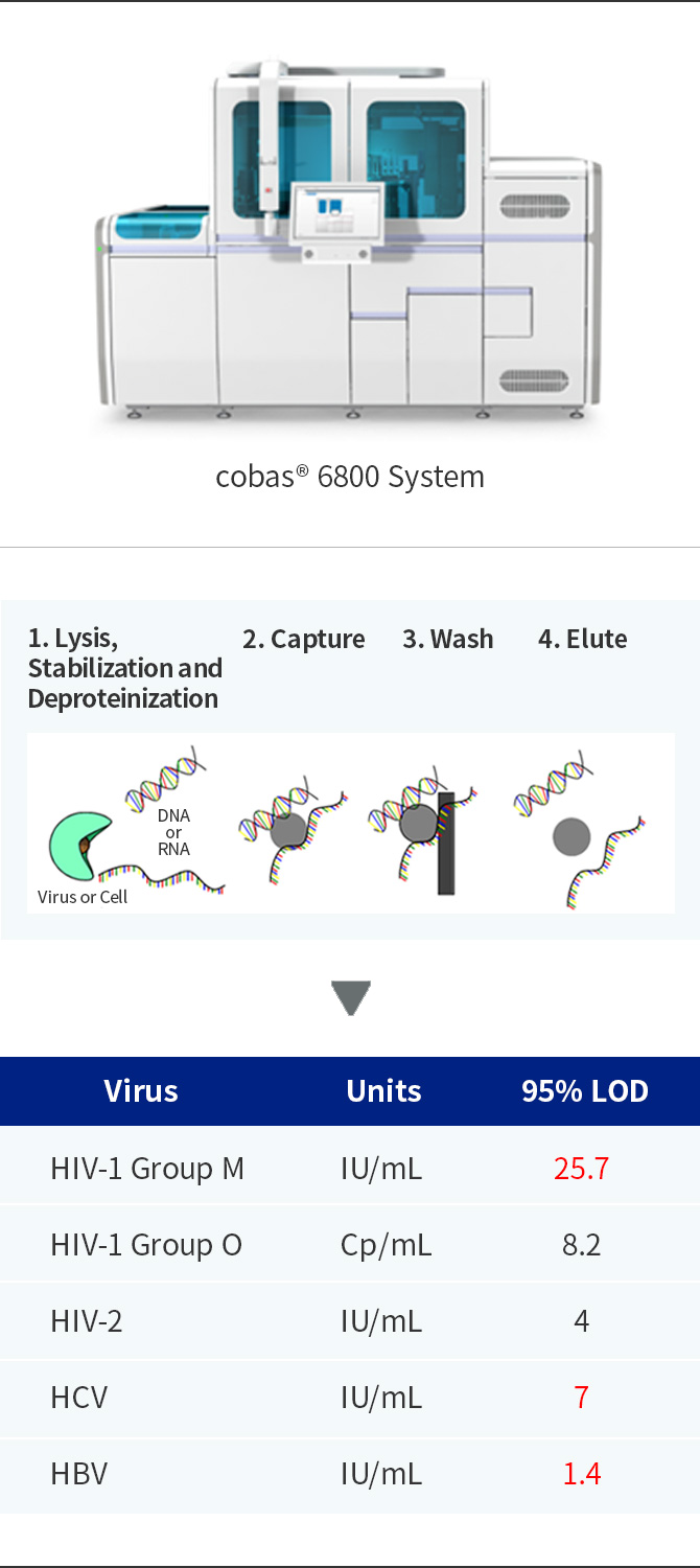 핵산 증폭검사(NAT) 장비 (coba 6800 system)