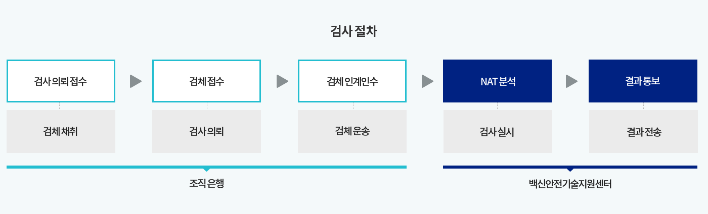 조직은행: 검사 의뢰 접수(검체 채취), 검체 접수(검사 의뢰), 검체 인계인수(검체 운송), 백신안전기술지원센터: NAT 분석(검사 실시), 결과 통보(결과 전송)